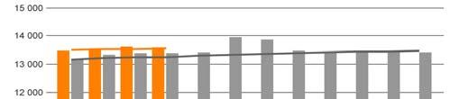 Medarbetare samt inhyrd personal Antal anställda utveckling per månad Inhyrd personal från bemanningsföretag kostnad (mkr) Antal anställda omräknat till heltid per heltid och årets sjukfrånvaro AOH