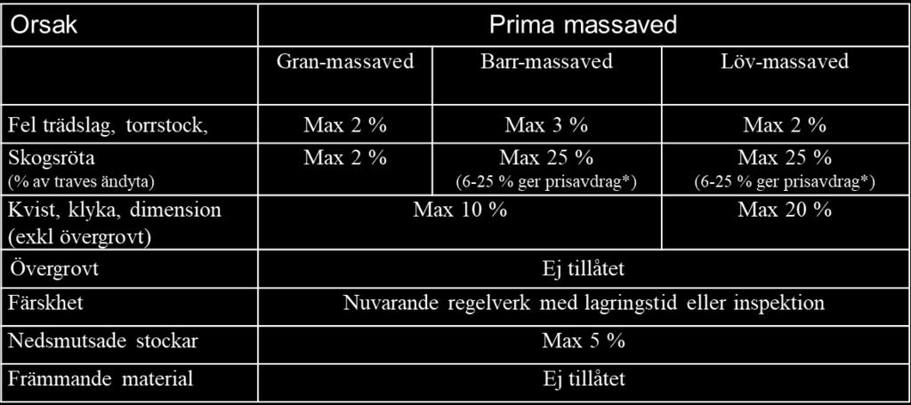 Förslaget diskuterades ingående av arbetsgrupp + massavedskommitté, men det tidigare redovisade huvudförslaget bedömdes vara bättre. Tabell 5.