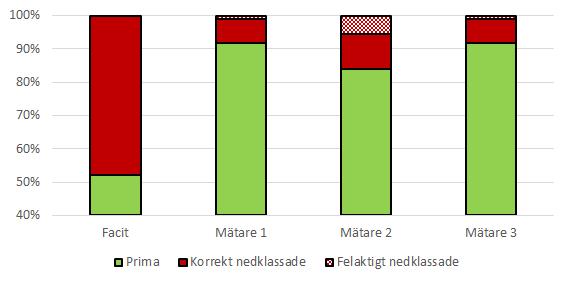 100% 95% 90% 85% 80% 75% Facit Mätare 1 Mätare 2 Mätare 3 Mätare 4 Prima Korrekt nedklassade Felaktigt nedklassade Figur 11.