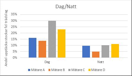 stockmätningen sa, vilket inte var förväntat. Att det är röta i en trave syns vanligtvis tydligt i bilderna.