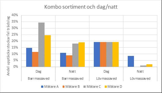 Figur x. Analys av faktorer som påverkar möjligheten att upptäcka stockar av fel trädslag. Analysen baseras på de mätare vid BMC som ingick i studien.