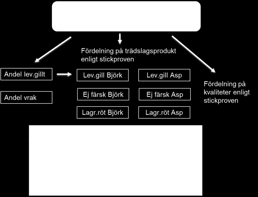 Figur 23. Exempel på produktfördelning för kollektiv för begränsad population. Fördelningen baseras på stockmätta stickprovsenheter.