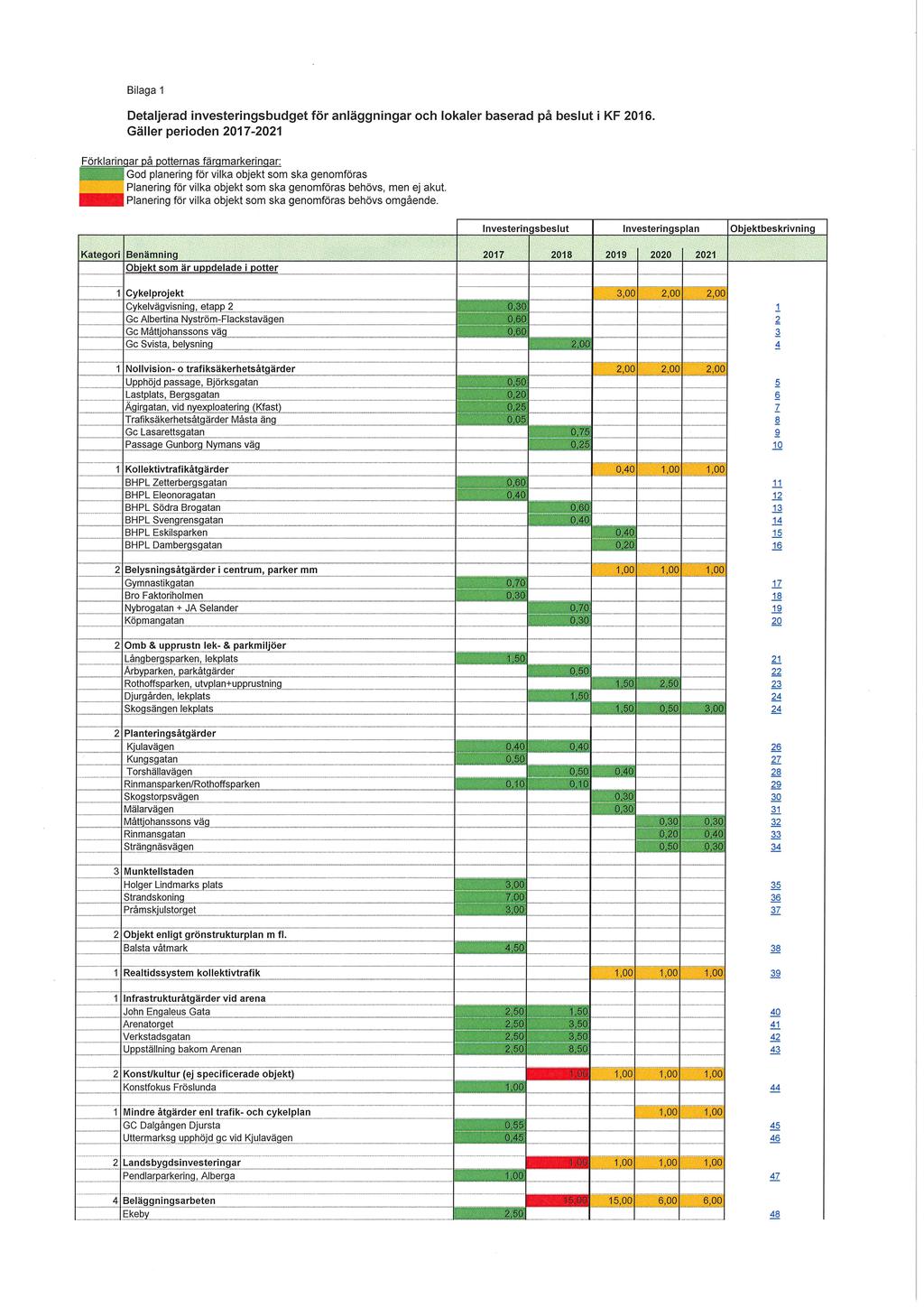 Blaga Detaljerad nvesterngsbudget fбr anlaggnngar och lokaler baserad Galler peroden 07-0 ра beslut KF 06.
