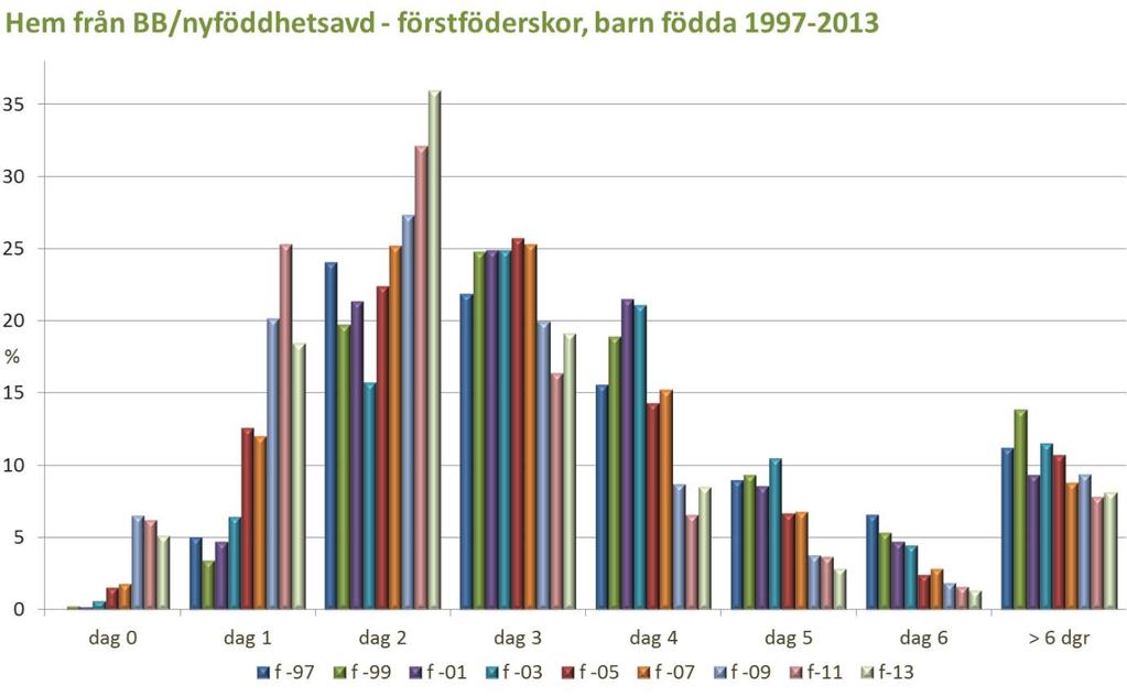 Hem från BB/nyföddhetsavdelning Kommentar: Fler mammor, och framför allt omföderskor, går hem tidigare från BB (dag 0