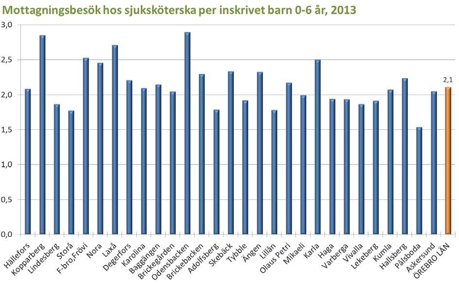 Sjuksköterskeverksamhet Kommentar: Puckeln år 1990-2000 förklaras av ökat antal inskrivna barn, att sjuksköterskan övertog en del uppgifter från läkarna och att hembesöken ersattes av