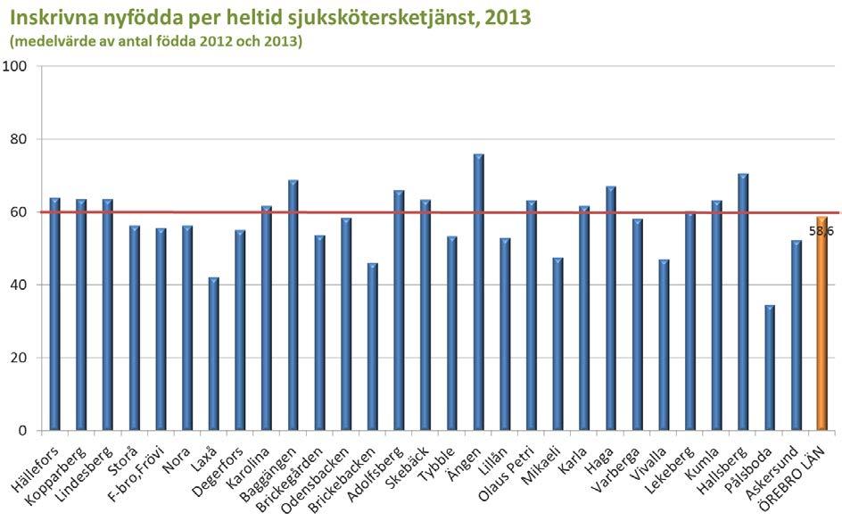 Vårdtyngd och resurser Syftet med vårdtyngdsmätningen är att bedöma om BVC har rimliga resurser i förhållande till upptagningsområdets behov av hälsovård.