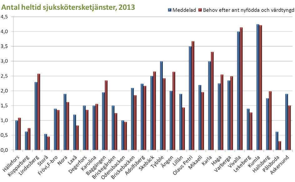 BVC-sjuksköterskornas bedömning av vårdtyngden (web-enkät våren 2012) Indikator VAS 1-10 Tidsfaktor Förstagångsförälder 6,10 10 på VAS-skalan kräver Utländsk härkomst 7,61 så många gånger mer tid