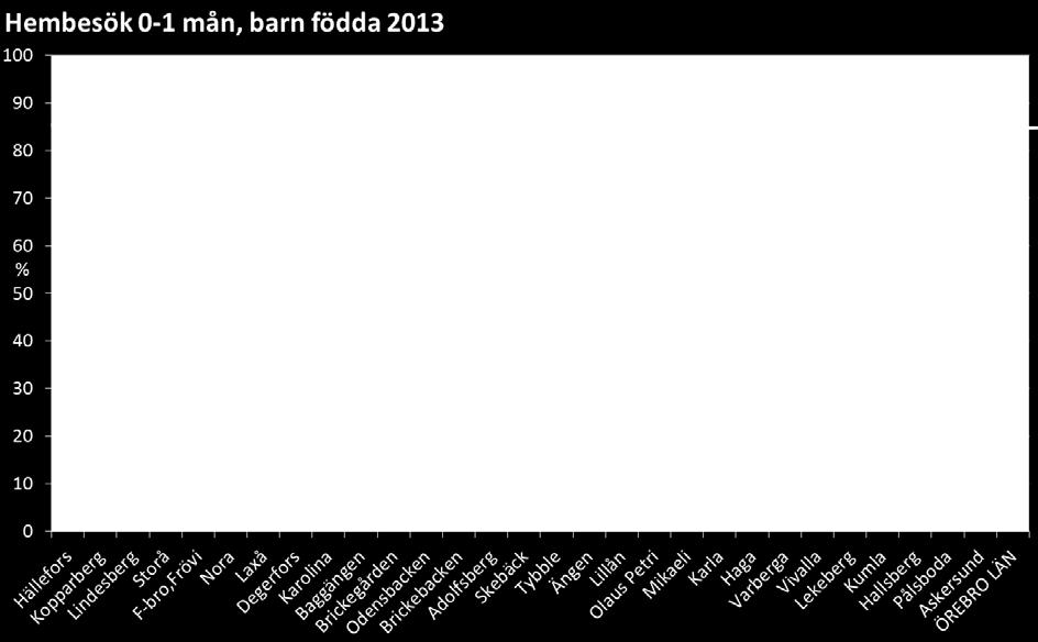 Hembesök 0-1 mån innefattar de familjer som BVC har haft möjlighet att göra hembesök till inom 30 dagar efter födseln. Det innebär att t.ex.