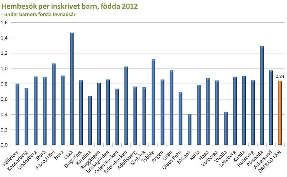 Kommentar: Antal hembesök per barn födda 2012 varierade mycket mellan BVC i länet.