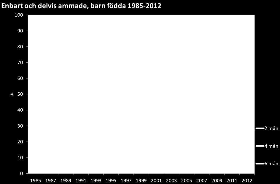 WHO och Livsmedelsverket rekommenderar att barnet får enbart bröstmjölk under de första sex månaderna.