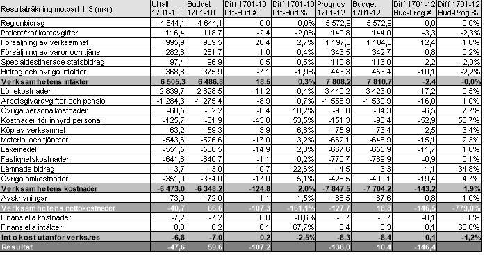 avvik Totalt resultat -47,6 59,6-107,2 10,4-136,0-146,4 Resultaträkning (mkr) Resultat (mkr) motpart 1-4 Utfall Budget diff. Budget Prognos Bud.