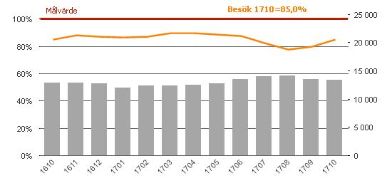 Tillgänglighet Andel till besök och operation/åtgärd inom 90 dagar Vårdval Hud i Landskrona har från v 43 bemanningsläkare och i kombination med tidigare genomförd samordning så anser enheten att man