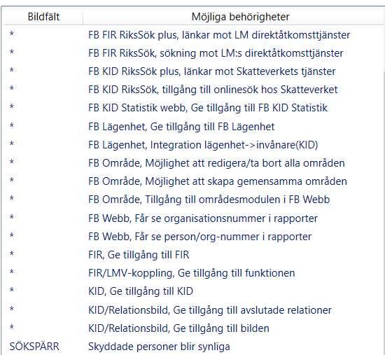 3.2.2 Förklaring av behörigheter De behörigheter som finns inom FB är följande: Behörighet FB Byggnad, Tillgång till FB Byggnad FB FIR Arken, Ge behörighet till Lantmäteriets arkivregister FB FIR