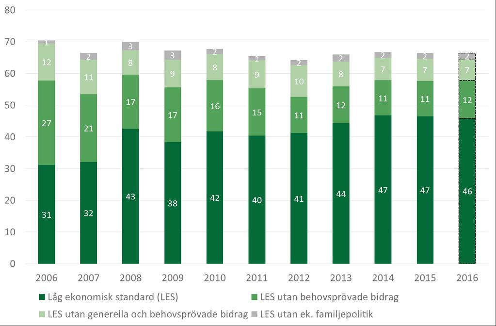 Låg ekonomisk standard utan barn- och familjeförmånerna Andel (%) med låg ekonomisk standard om den ekonomiska