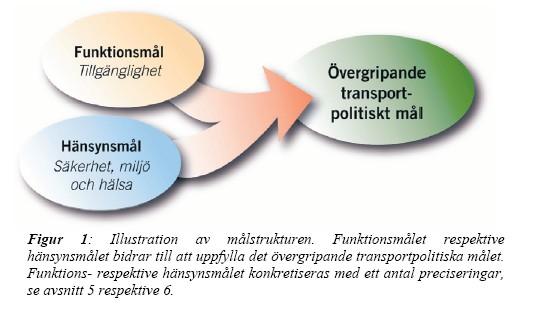 Bilaga 1.1: De trafikpolitiska målen TRANSPORTPOLITISKA MÅL-ISTORIK De nuvarande målen för transportpolitiken har utvecklats genom åren i olika transportpolitiska beslut.