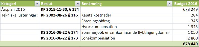 Prognossäkerhet Prognosavvikelse Avvikelse årsprognos, mkr Verksamhetsområde Feb Mar Apr Maj Aug Sep Okt Nov Utfall Socialnämnden 0,0 0,0 0,0 0,0 0,0 0,0 0,0 0,0 0,0 Ledning, administration och