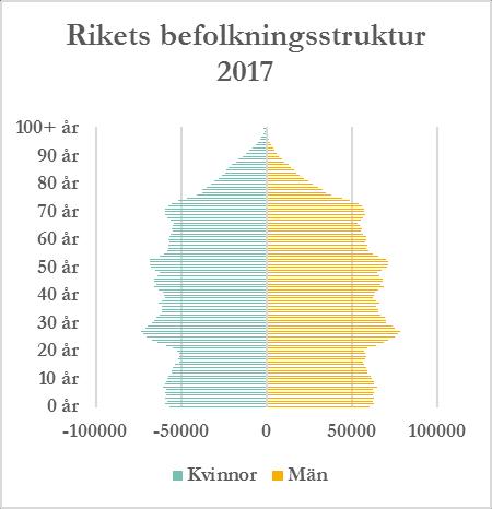 Flyttnetto för män och kvinnor efter 10 -årsklasser i länet år 2017 500 400 300 200 100 0-100 0-4 år 5-14 år 15-24 år 25-34 år 35-44 år 45-54 år 55-64 år 65-74 år 75-84 år 85-94 år 95 + Män Kvinnor