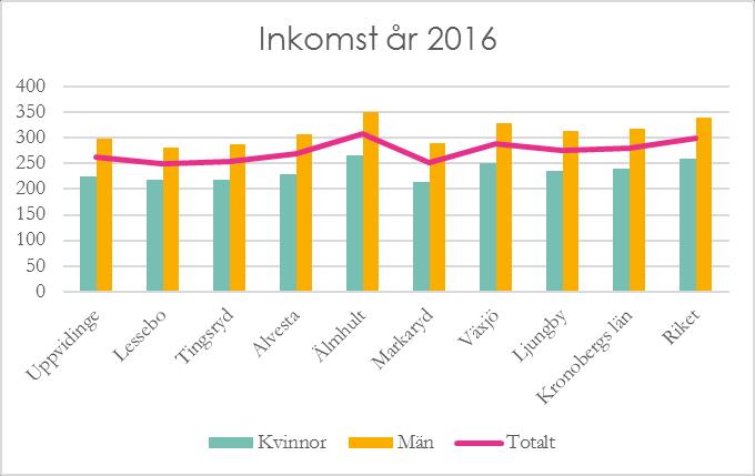 MARKNADSFÖRUTSÄTTNINGAR INKOMST Den genomsnittliga årsinkomsten i Kronobergs län var 279 670 kr år 2016, vilket låg lägre än rikets genomsnittliga inkomst på 300 038 kr.