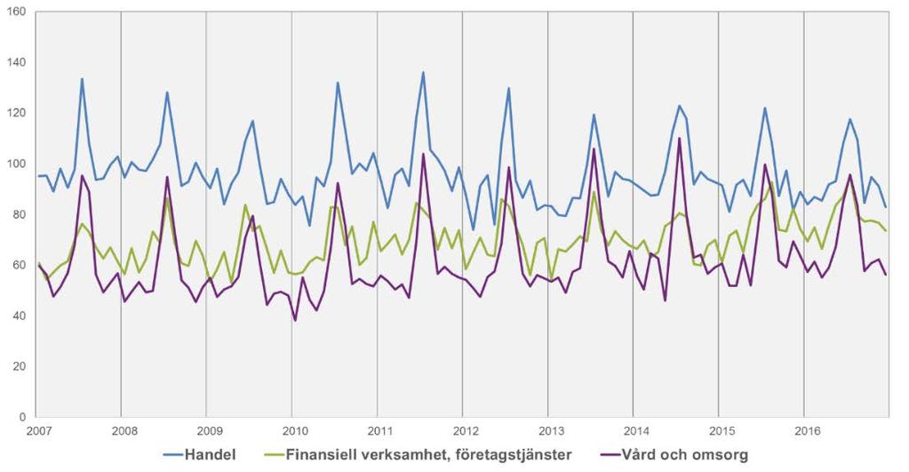 SCB 17 AM 110 SM 1702 Diagram 13 Sysselsatta efter näringsgren, 15-24 år, icke säsongrensade data, 200701-201612, 1000-tal.