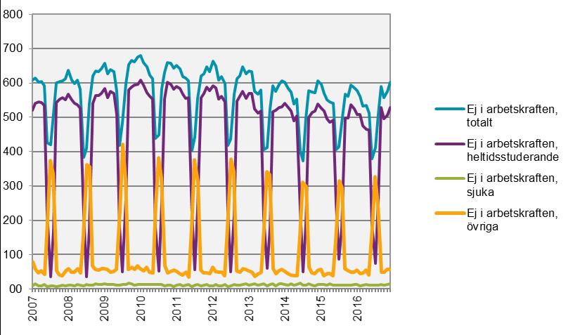 SCB 22 AM 110 SM 1702 Diagram 19 I arbetskraften/ej i arbetskraften 15-24 år, icke säsongrensade data, 200701-201612. 1000-tal.