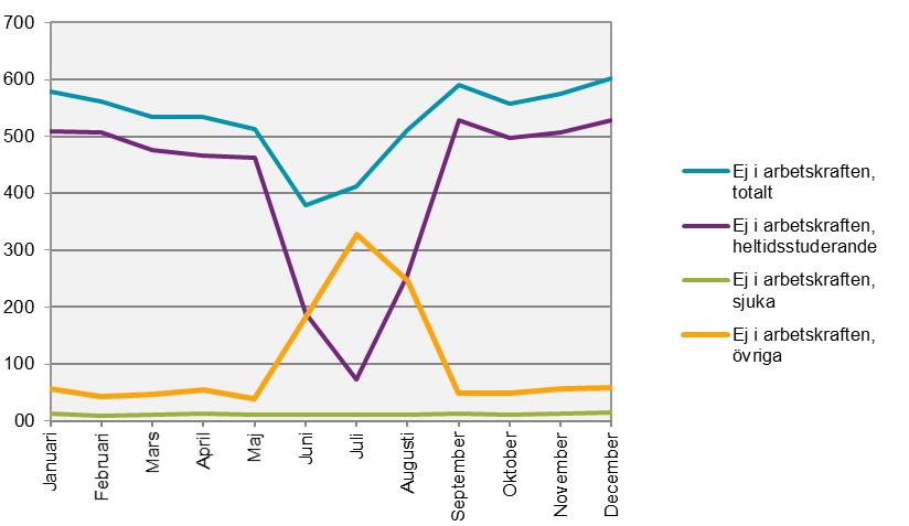 SCB 23 AM 110 SM 1702 Diagram 21 nedan visar antalet i åldern 15-24 år som står utanför arbetskraften under 2016, samt uppdelat på orsaker.