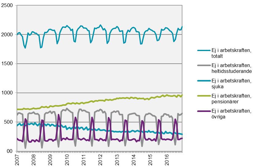 SCB 9 AM 110 SM 1702 Diagram 3 Ej i arbetskraften i åldern 15-74 år, icke säsongrensade data, efter orsak, båda könen, 200701-201612. 1000-tal.