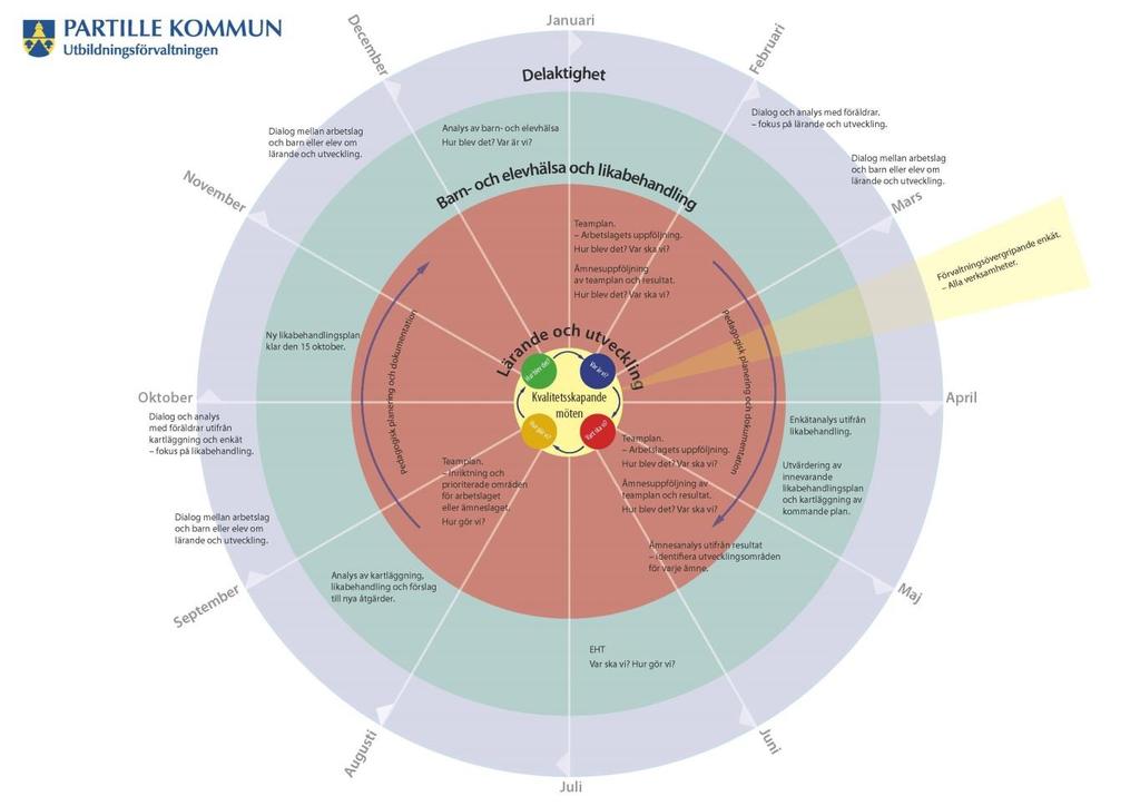 Bilaga 3 Partille kommuns årshjul för systematiskt kvalitetsarbete samt viktiga datum.