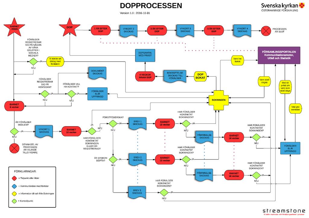 inte föräldrarna för vi riktar oss alltid till en förälder) information om dopet på Sociala Medier, på hemsidan, genom e-post och postala brev samt genom samtal med föräldrarna i olika sammanhang.