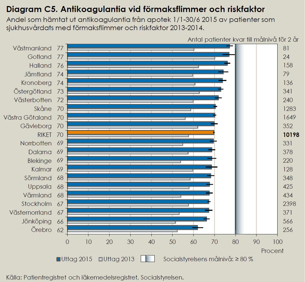 De bästa landstingen ligger nära målnivån.