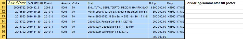Klistra in uppgifterna i den markerade cellen, med Ctrl+v Kontrollera att Saldo och summa stämmer. Skriv förklaring till varför posterna inte är omförda och avstämda.