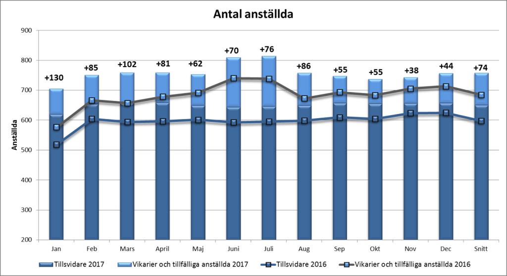 Sida 21 (31) Den stora skillnaden i antal anställda och antal årsarbetare utgörs av 60 medarbetare i de sk resursenheterna, 16 undersköterskor i vikariepoolen i Sunderbyn samt 17 sjuksköterskor under