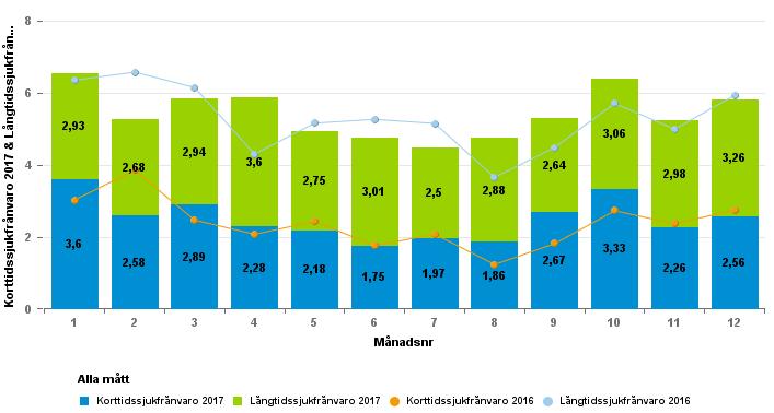 Ökningen av antal anställda fördelas inom samma enheter som de redovisade ovan, störst är lokalvården i Sunderbyn med 38 anställda.