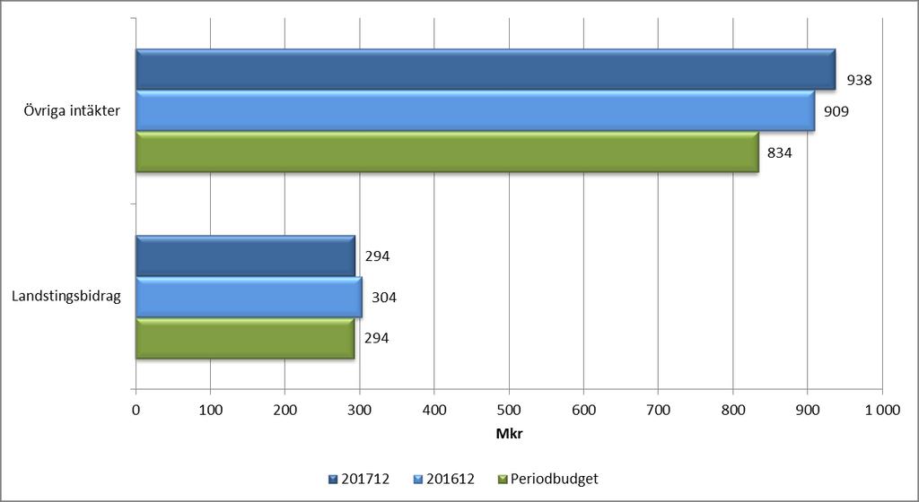 Sida 24 (31) Verksamhetens intäkter Divisionens största intäktsposter är hyror (465 mkr), försäljning och uthyrning av hjälpmedel och material (345 mkr) samt försäljning av kost (70 mkr).