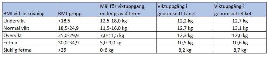 BMI Övervikt och fetma är ett ökande problem i Sverige likväl som i övriga världen.