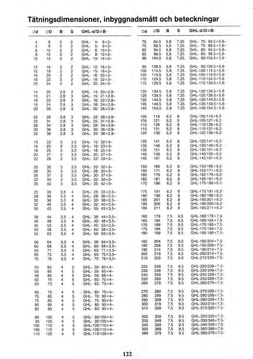 Tätningsdimensioner, inbyggnadsmått och beteckningar d OD B S GHL-d/DxB- Od OD B S GHL-d/Dx5-4 8 2 2 GHL- 4/ 8x2-70 84,5 5,8,25 GHL- 70/ 84,5x5,8-5 9 2 2 GHL- 5/ 9x2-75 89,5 5,8.