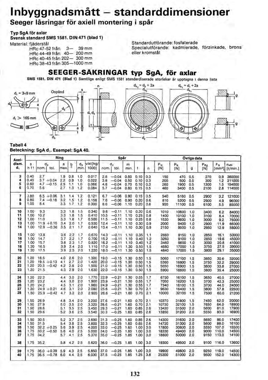 Inbyggnadsmått - standarddimensioner Seeger låsringar för axiell montering i spår Typ SgA för axlar Svensk standard SMS 1581.