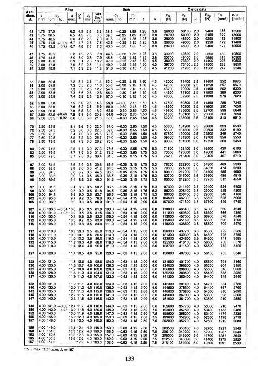 Ring Spår övriga data Axel diam. s ci, a b* d, vikt d ' 2 m PN PR PRg ' FN flabl [k/ d, h 11 nom. I tol. max. ' min 10,g01 nom. i tol. min. t n [N] [N] 9 [N] [mm2] [r/min] o0 4.A 0.... 0.4 0 0A M. 1.75 37.