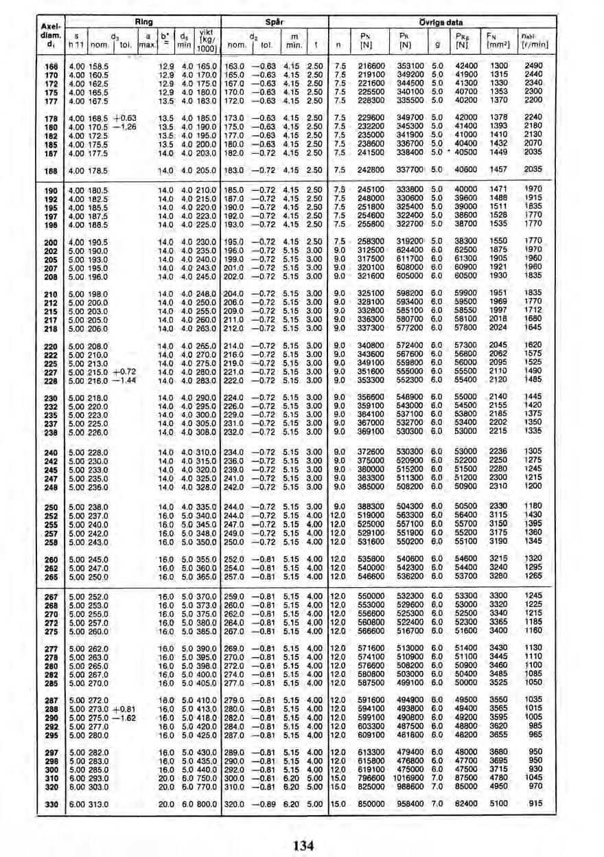 Axel diam. d, s h 11 d, nom. i tol. Ring Spår övriga data a b* dsk vikt d2 m PN PR max. = min nom. 1000] lmin.t I to. n [] N [N] 9 PRg [N] FN [mm2] fobi [r/min] 168 4.00 158.5 12.9 4.0 165.0 163.0-0.