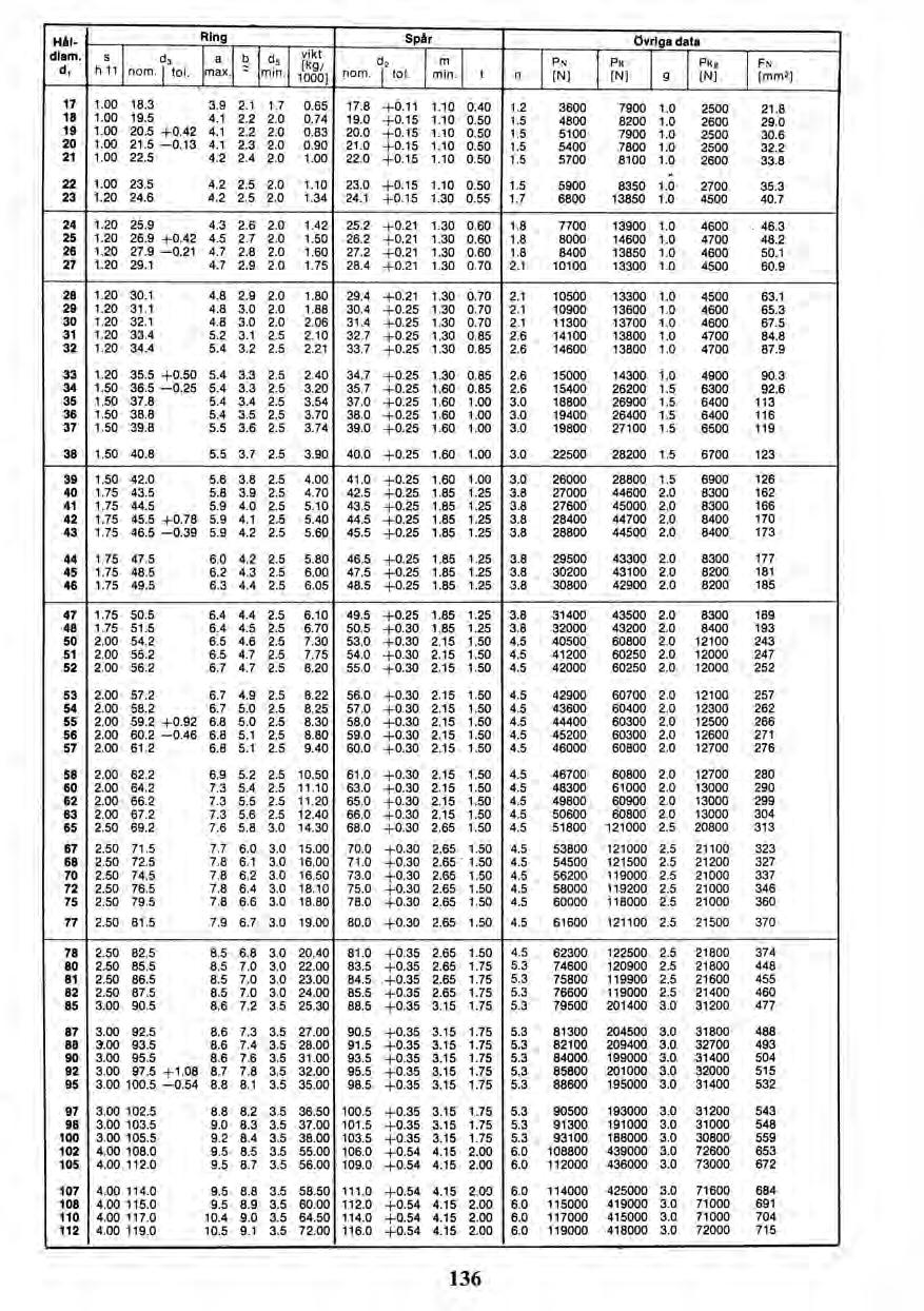 Håldiam. d, s h 11 d, nom. i tol. Ring Spår övriga data a max. b - min. d, vii,kt d2 m Prv PR 1000] [ g/ nom i 101. min. t n [N] [N] g PRg [N] FN [mm2] 17 1.00 18.3 3.9 2.1 1.7 0.65 17.8 +0.11 1.10 0.