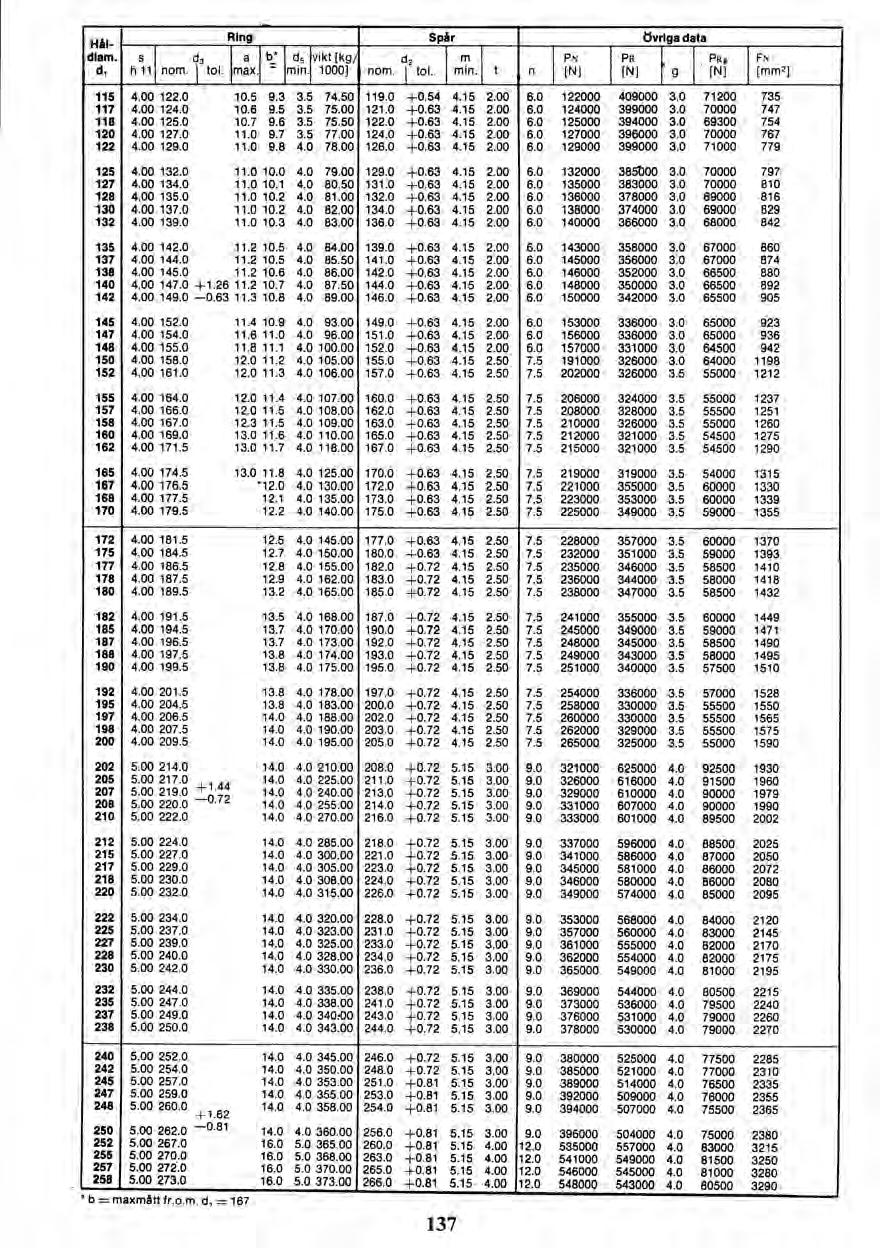 Håldiam. d, s h 11 nom. d3 I tol. 1, Ring Spår övriga data a max.,b' cl,' min. vikt [kg/ 1000] d2 nom. i tol. m min. t n 115 4.00 122.0 10.5 9.3 3.5 74.50 119.0 +0.54 4.15 2.00 117 4.00 124.0 10.6 9.