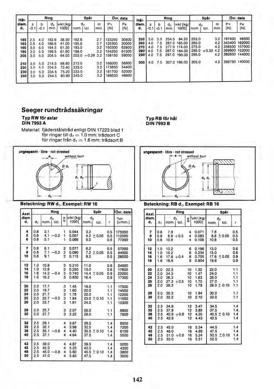 Hål R ng Spår der. data Hål Ring Spår övr. data diam. s b d3 vikt [kg/ d2 m PN PR diam. s b d3 vikt [kg/ d2 m PN PR d, -0.1-0.1 min. 1000] nompol. min. [N] [N] d, -0.1-0.1 min. 1000] nom.1 tol. min. [N] [N] 180 2.