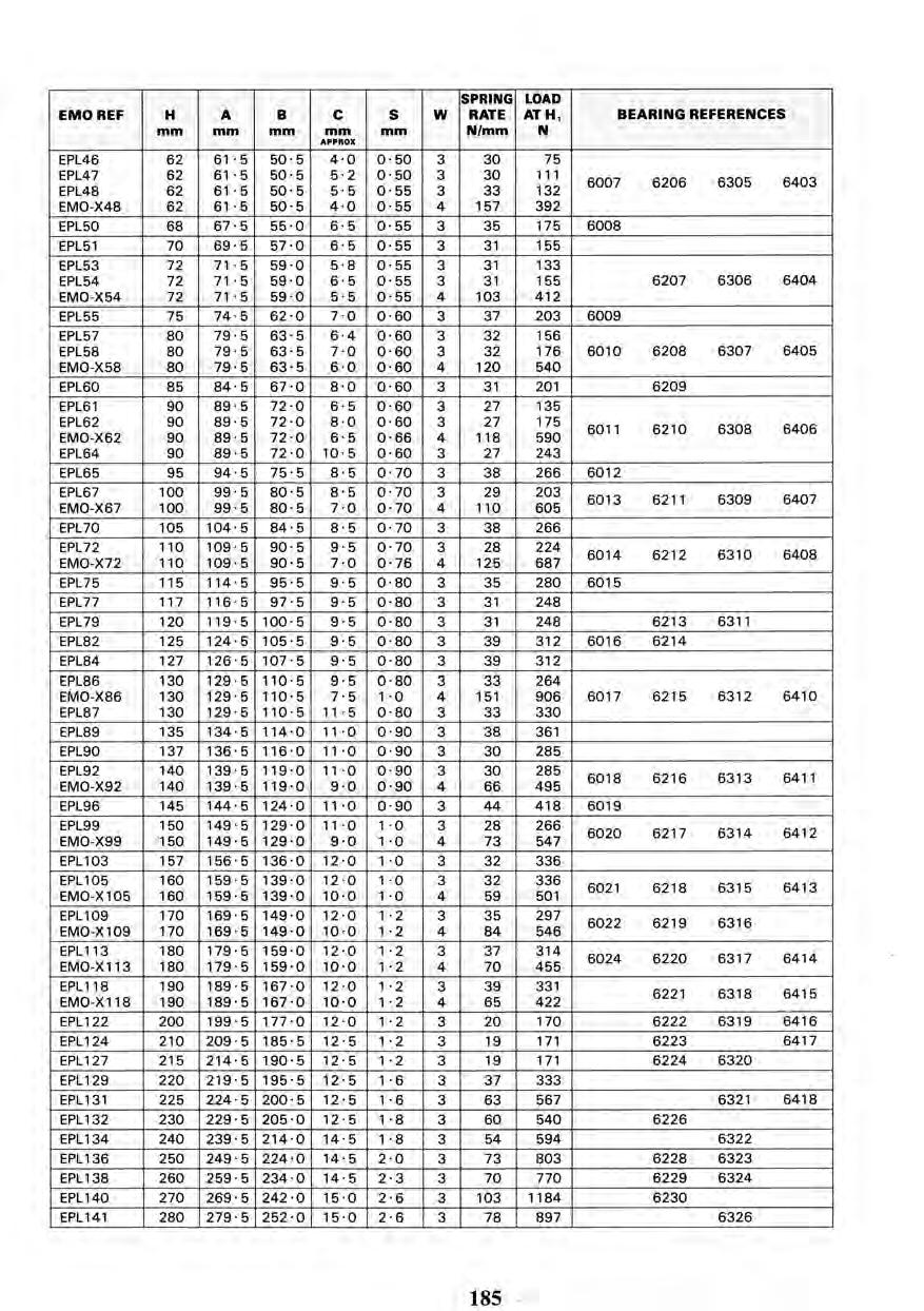 185 EMO REF H mm A mm B mm C mm AP.«S mm W SPRING RATE N/mm LOAD AT H, N BEARING REFERENCES EPL46 62 61.5 50.5 4.0 0.50 3 30 75 EPL47 EPL48 62 62 61.5 61.5 50.5 50.5 5.2 5.5 0.50 0.