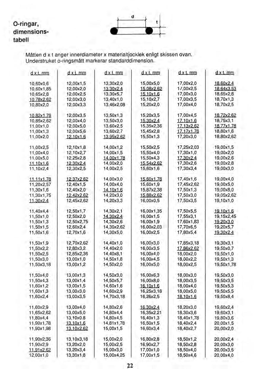 0-ringar, dimensionstabell d t Måtten d x t anger innerdiameter x materialtjocklek enligt skissen ovan. Understruket o-ringsmått markerar standarddimension. dxt.mm dxt.