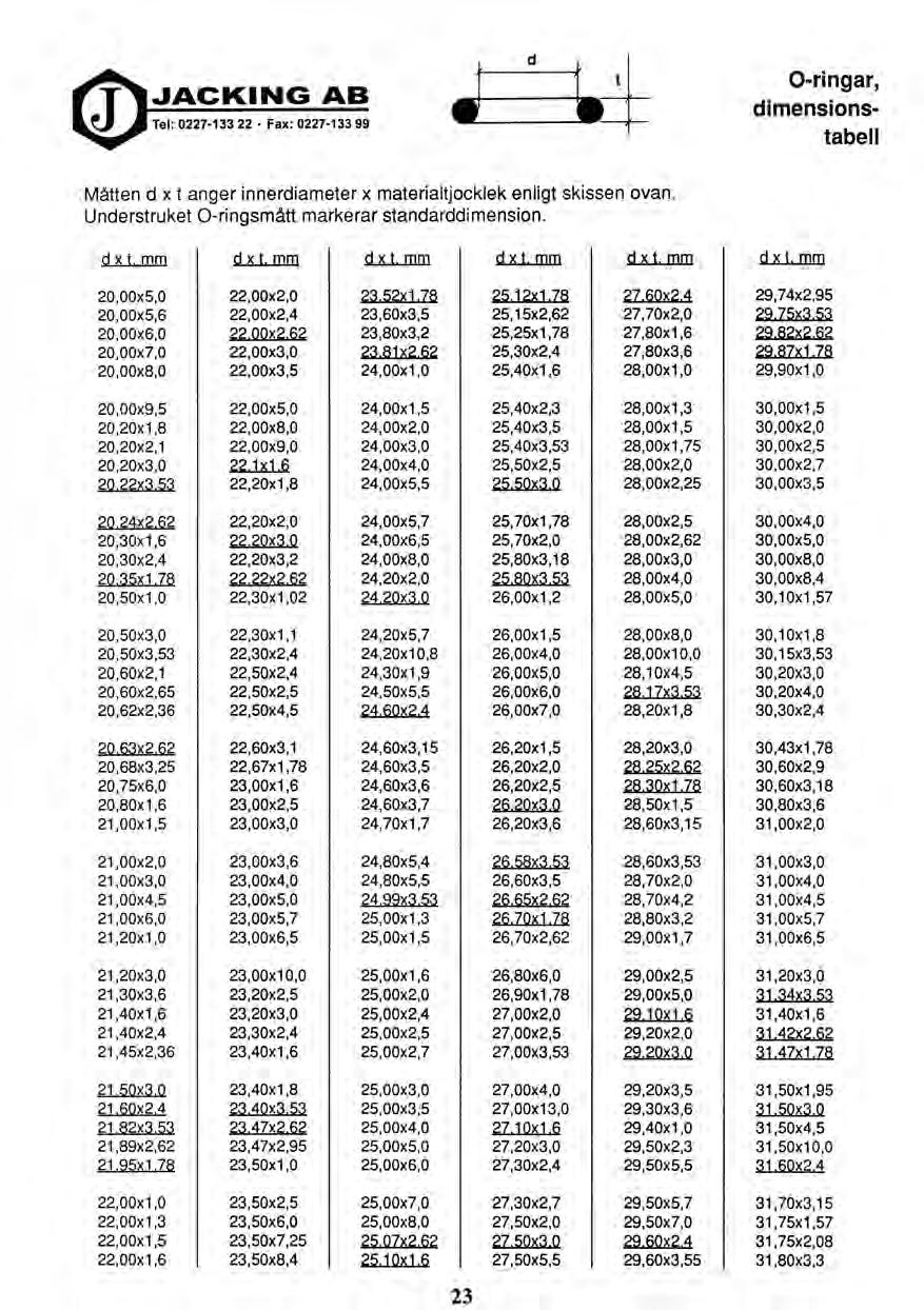 23 JACKING AB Tel: 0227-133 22 Fax: 0227-133 99 0-ringar, dimensionstabell Måtten d x t anger innerdiameter x materialtjocklek enligt skissen ovan. Understruket 0-ringsmått markerar standarddimension.