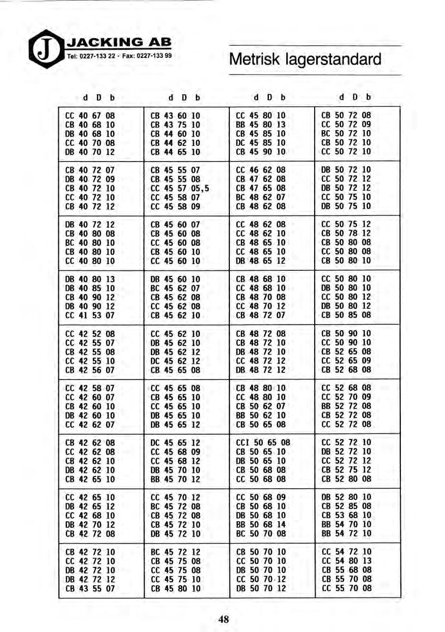 JACKING AB Tel: 0227-133 22 Fax: 0227-133 99 Metrisk lagerstandard d D b d D b d D b d D b CC 40 CB 40 DB 40 CC 40 DB 40 67 68 68 70 70 08 10 10 08 12 CB 43 CB 43 CB 44 CB 44 CB 44 60 75 60 62 65 10