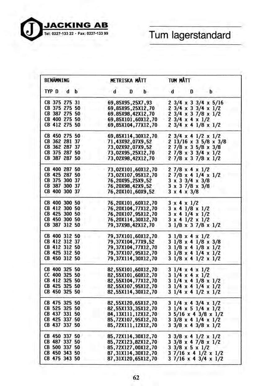 Tel: 0227-133 22 Fax: 0227-133 99 Tum lagerstandard BENÄMNING TYP D d b METRISKA MÅTT d D b TUM MÅTT d D b CB 375 275 31 69,85X95,25X7,93 2 3/4 x 3 3/4 x 5/16 CB 375 275 50 69,85X95,25X12,70 2 3/4 x