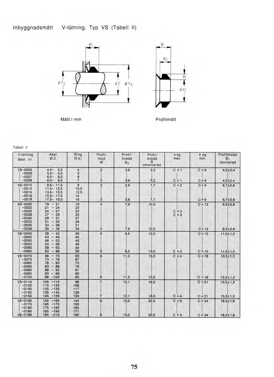 lnbyggnadsmått V-tätning, Typ VS (Tabell Il) Mått i mm Profilmått Tabell Il V-tätning Best. nr. Axel 0 C Ring 0 di Profilhöjd W Profilbredd B2 Profilbredd B omonterad 0 d2 max. 0 d3 min.