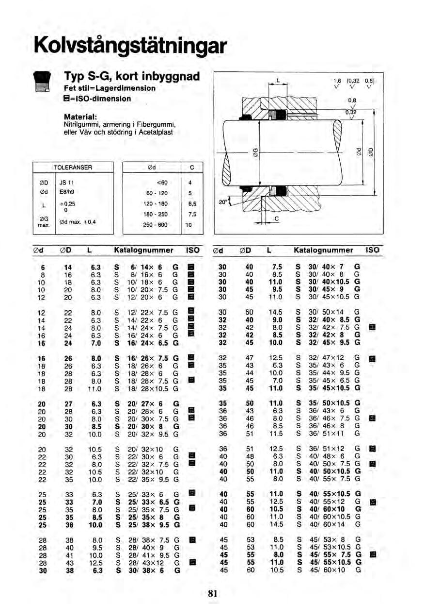 I Kolvstångstätn i ngar Typ S-G, kort inbyggnad Fet stii=lagerdimension E3=ISO-dimension Material: Nitrilgummi, armering i Fibergummi, eller Väv och stödring i Acetalplast r A21111 Nknt 1,6 (0,32