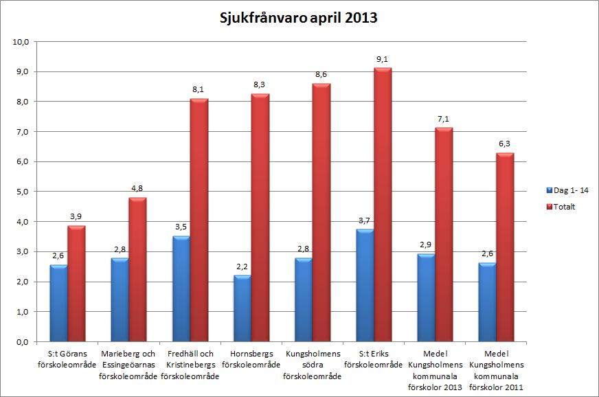 6. SJUKFRÅNVARON ÄR ETT UTVECKLINGSOMRÅDE DÅ DEN GENOMSNITTLIGA SJUKFRÅNVARON HAR ÖKAT FRÅN 6,3 % 2011 TILL 7,1 % 2013 Den pedagogiska utvecklingen har fått ett mycket stort fokus i och med den nya