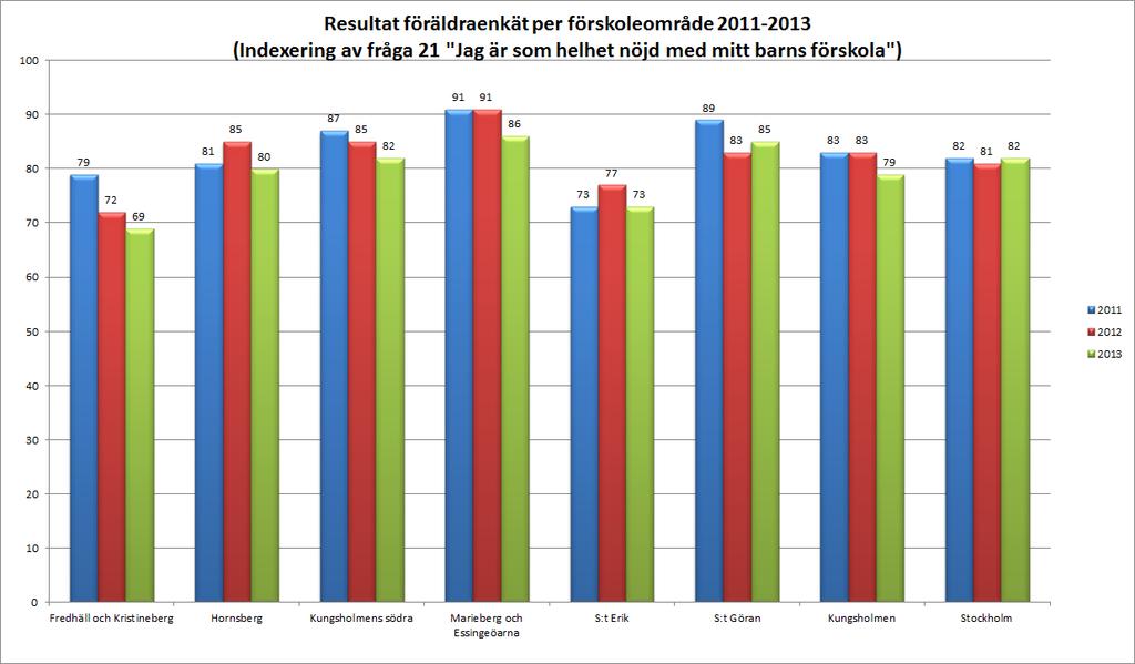 2. KUNGSHOLMENS FÖRSKOLOR ÄR INNE I EN POSITIV UTVECKLING MED FOKUS PÅ DET PEDAGOGISKA ARBETET MEN DET FINNS MYCKET KVAR ATT GÖRA Avdelningsledningen bör ta fram en enhetlig kommunikations- och